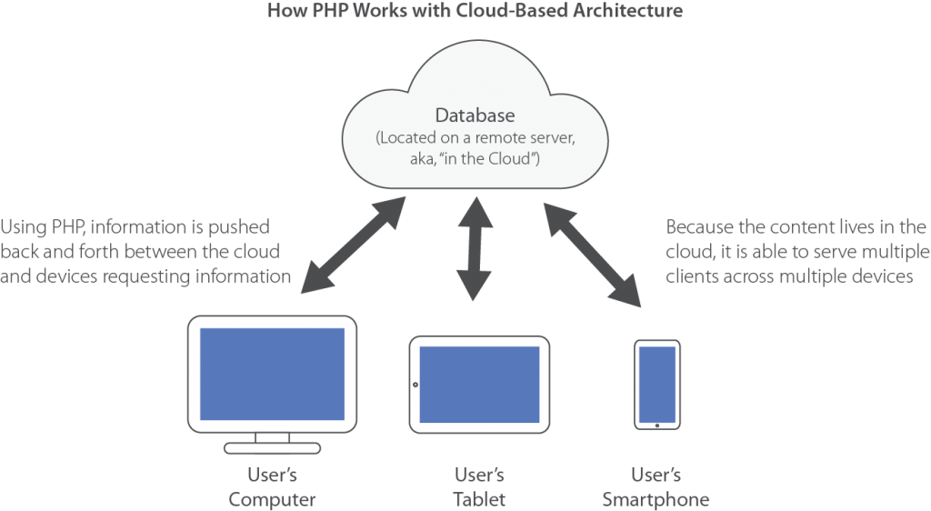 PHP Cloud Based Architecture